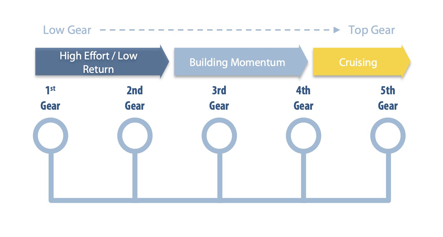 Shifting Through the Gears: Achieving faster, smoother and more efficient supply chain operation