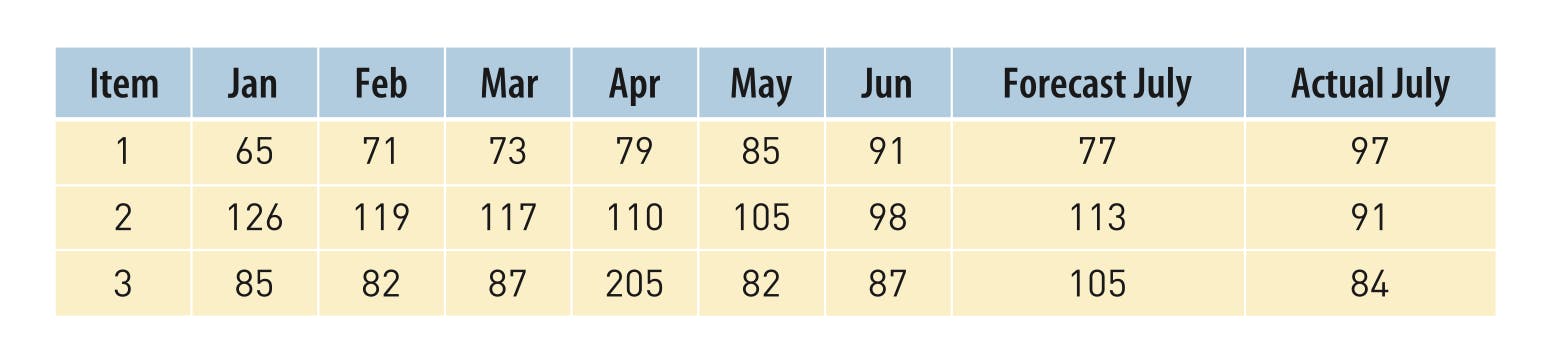 Applying best practice processes to your Demand Forecasting