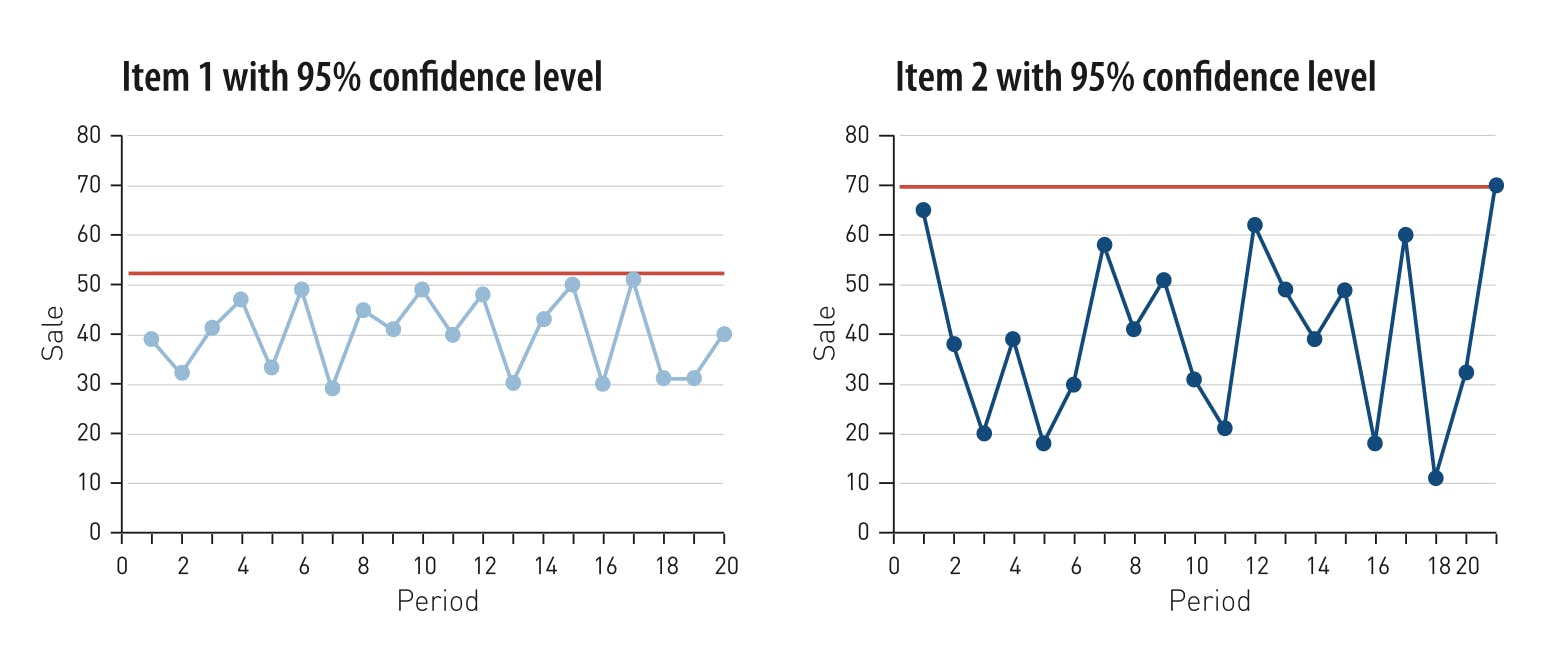 Anvendelse af best practice-processer til din Demand Forecasting