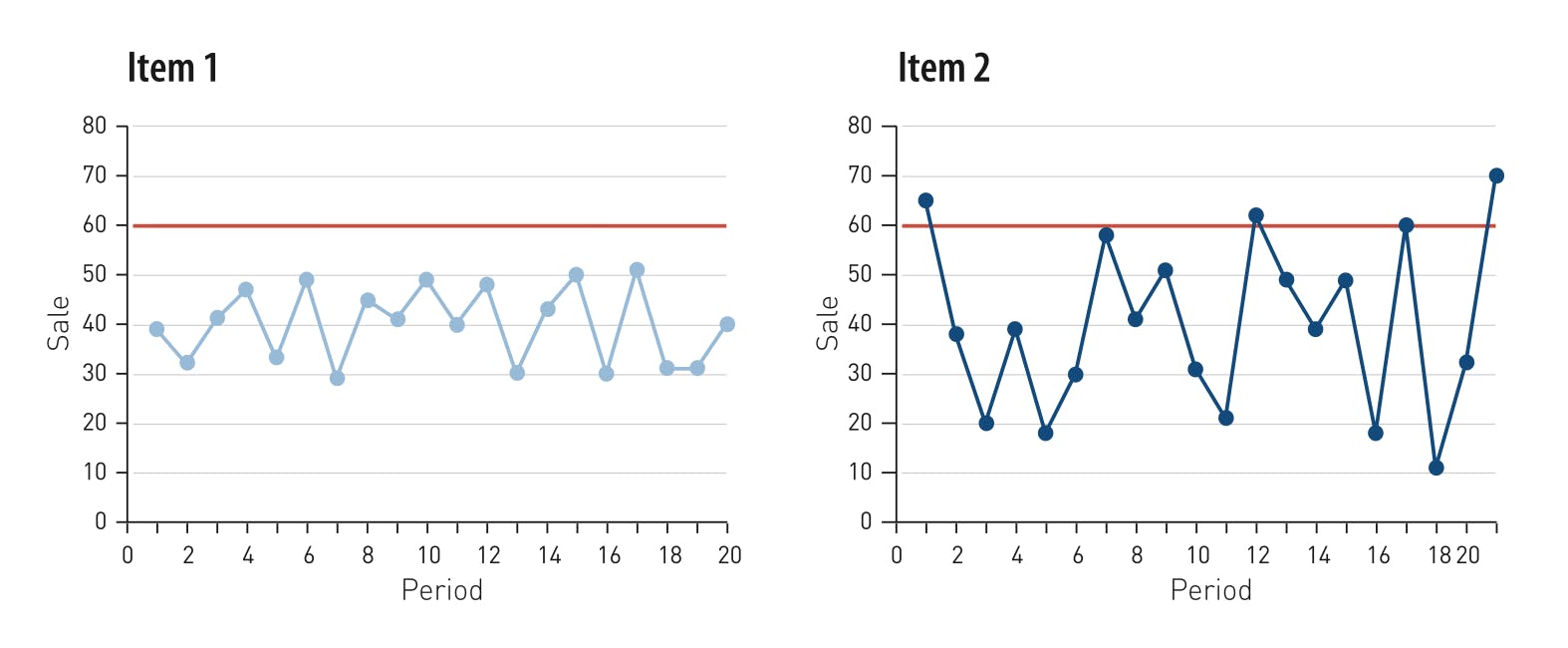 Applying best practice processes to your Demand Forecasting